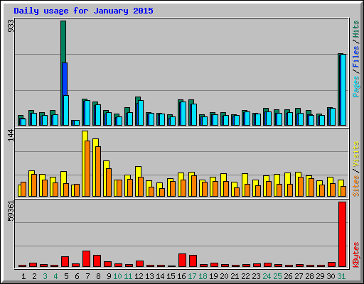 Daily usage for January 2015