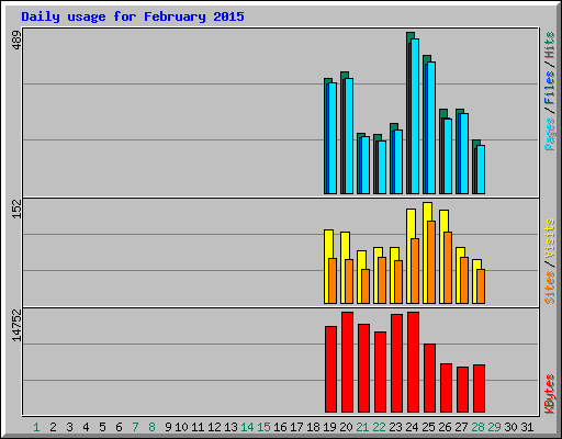 Daily usage for February 2015