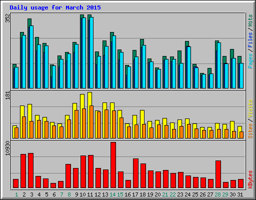 Daily usage for March 2015