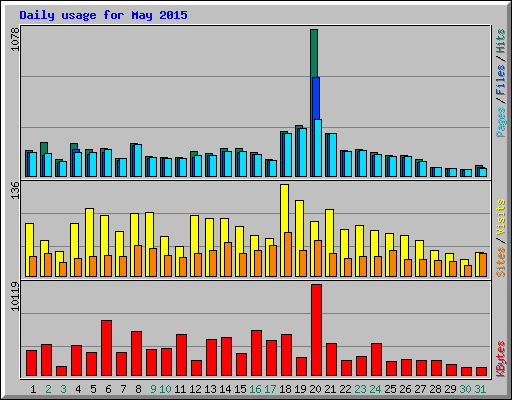 Daily usage for May 2015