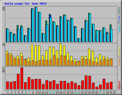 Daily usage for June 2015