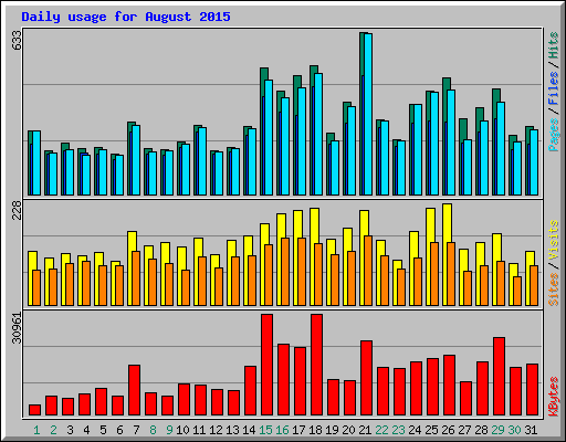 Daily usage for August 2015