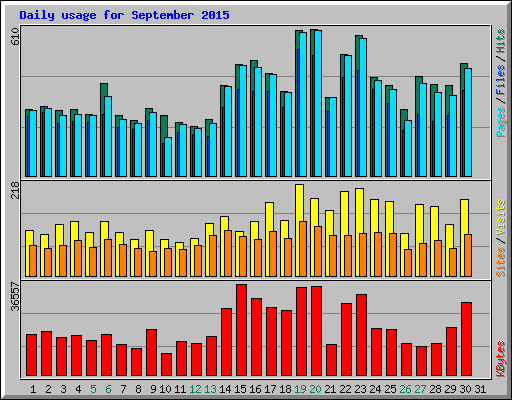 Daily usage for September 2015