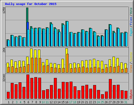 Daily usage for October 2015