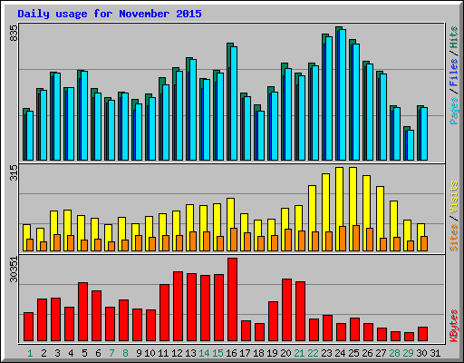 Daily usage for November 2015