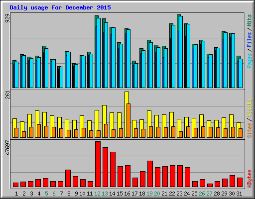 Daily usage for December 2015