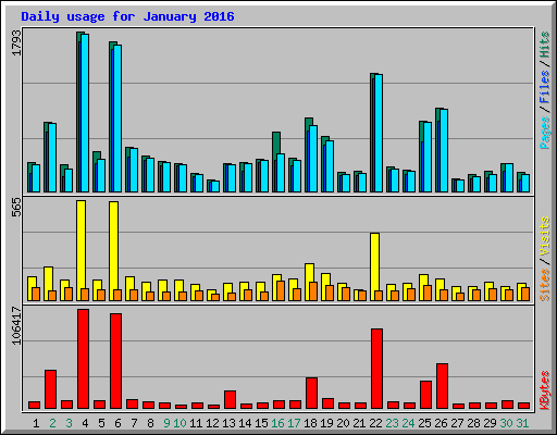 Daily usage for January 2016