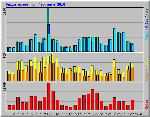 Daily usage for February 2016