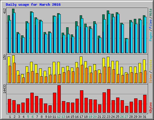 Daily usage for March 2016