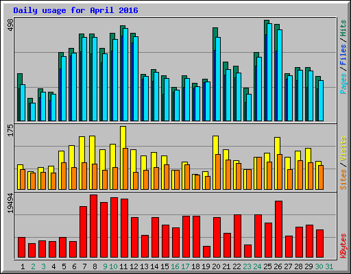 Daily usage for April 2016