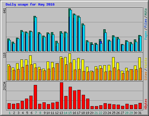 Daily usage for May 2016