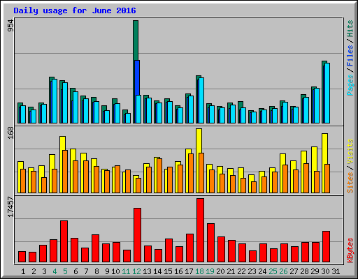 Daily usage for June 2016