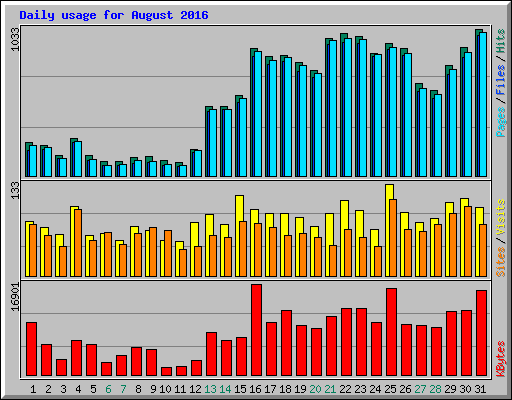 Daily usage for August 2016