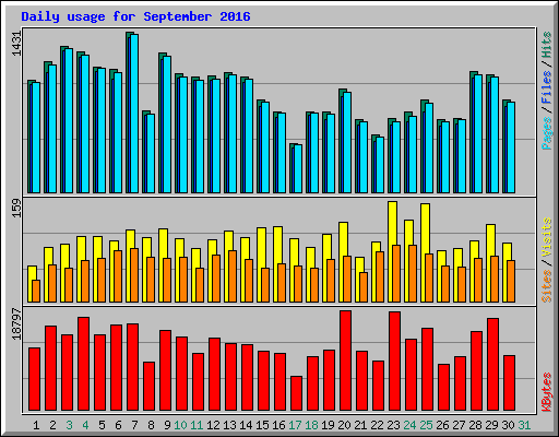 Daily usage for September 2016