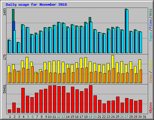 Daily usage for November 2016