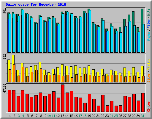 Daily usage for December 2016