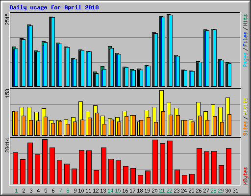 Daily usage for April 2018