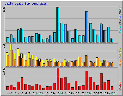 Daily usage for June 2018
