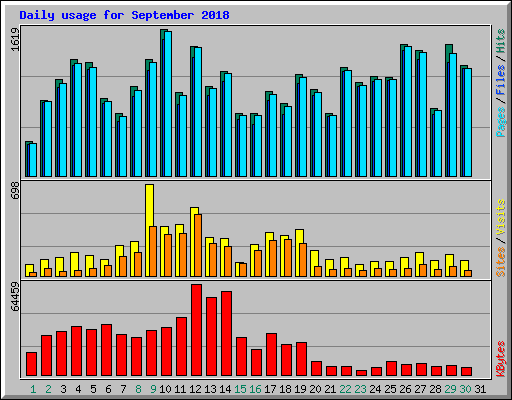 Daily usage for September 2018