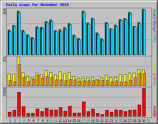 Daily usage for November 2018