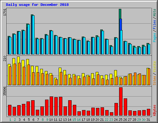 Daily usage for December 2018