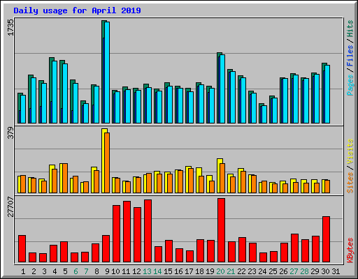 Daily usage for April 2019