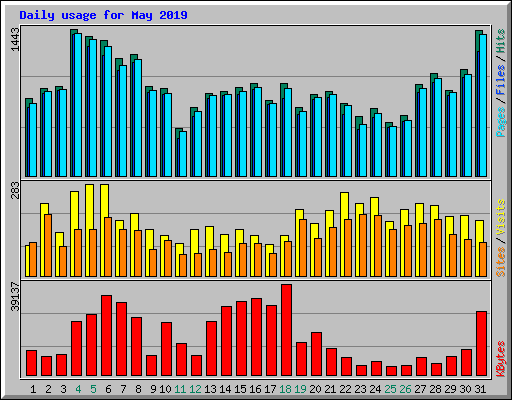 Daily usage for May 2019