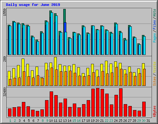 Daily usage for June 2019