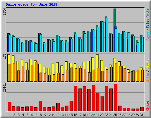 Daily usage for July 2019