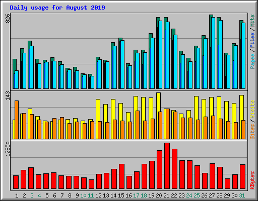 Daily usage for August 2019