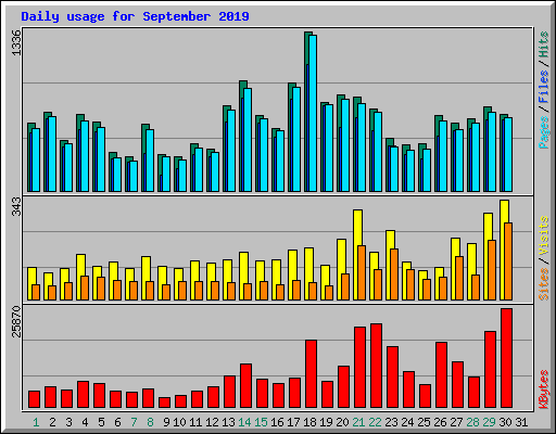 Daily usage for September 2019