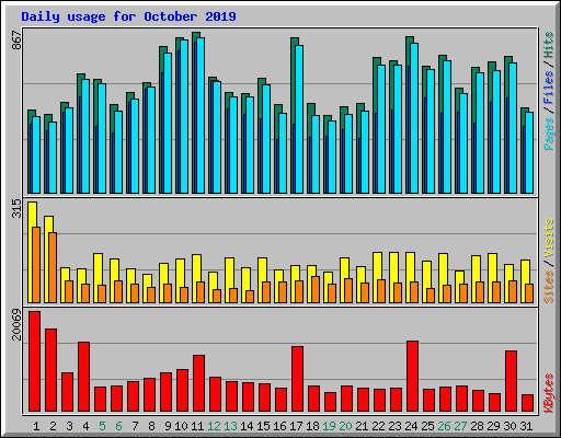 Daily usage for October 2019