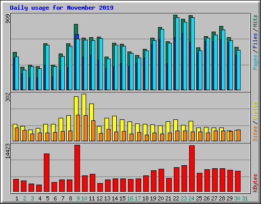 Daily usage for November 2019