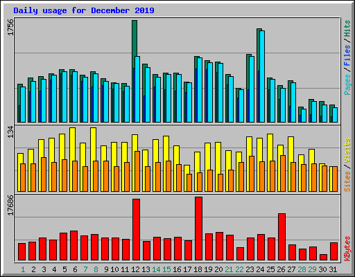 Daily usage for December 2019