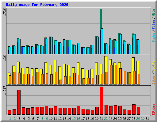Daily usage for February 2020