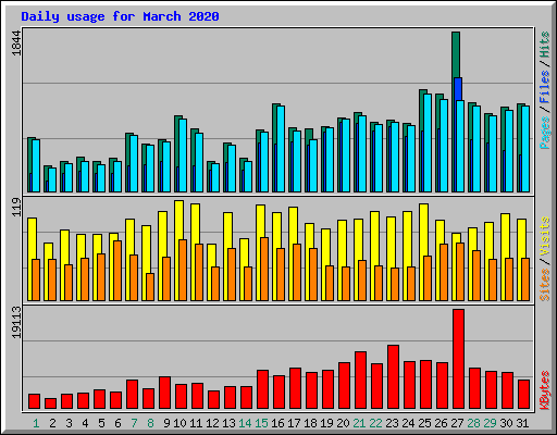 Daily usage for March 2020