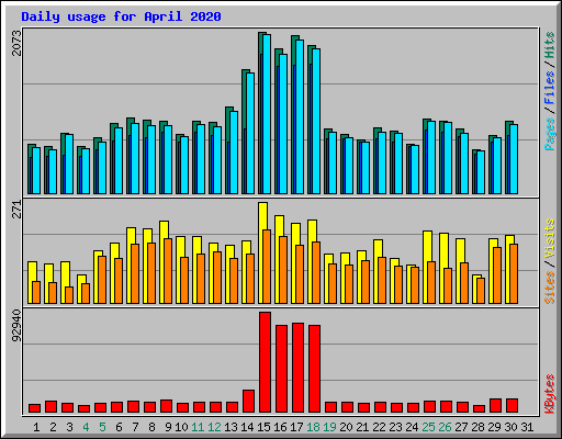 Daily usage for April 2020