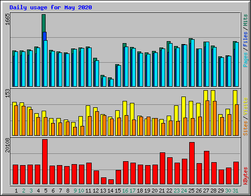 Daily usage for May 2020