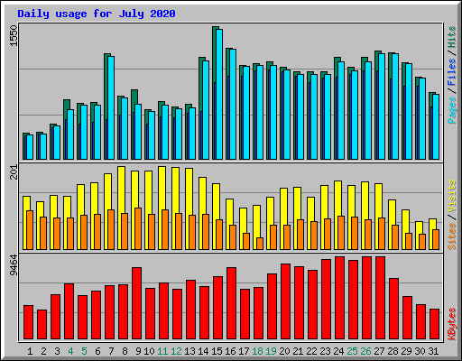 Daily usage for July 2020