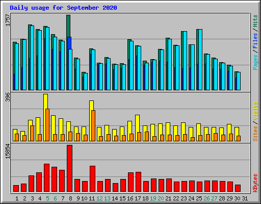 Daily usage for September 2020