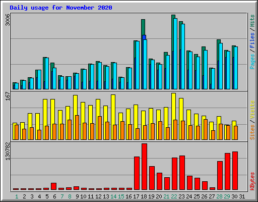 Daily usage for November 2020
