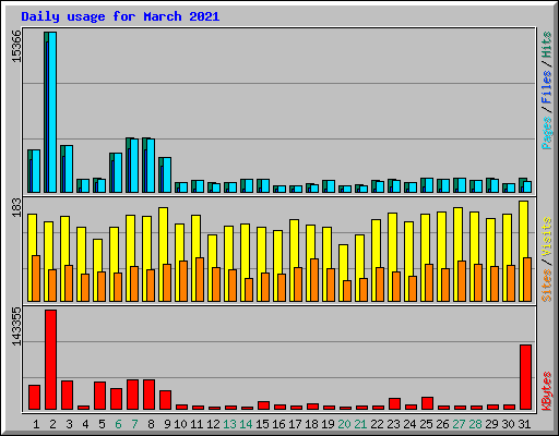 Daily usage for March 2021