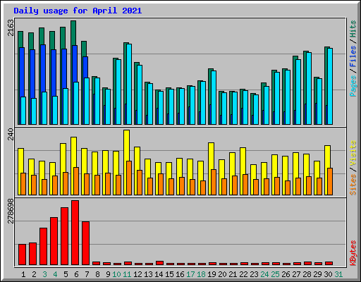 Daily usage for April 2021