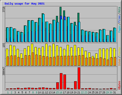 Daily usage for May 2021