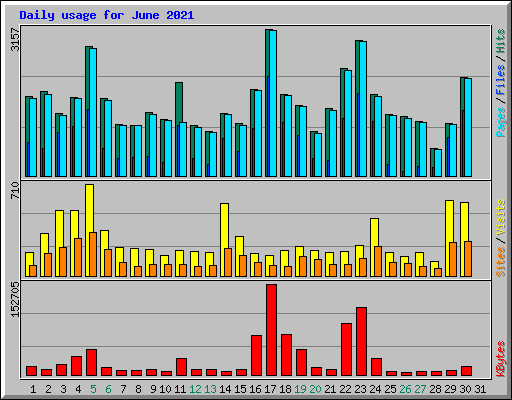 Daily usage for June 2021