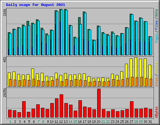 Daily usage for August 2021