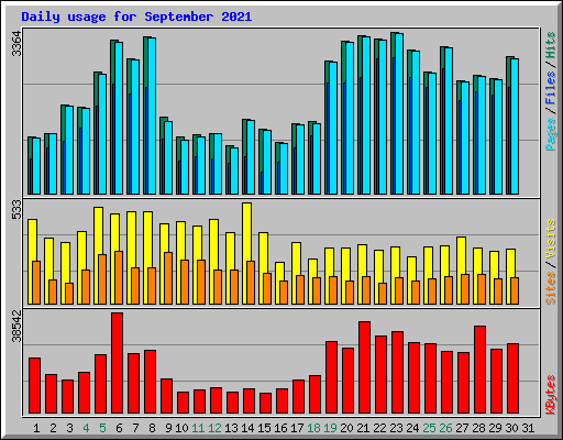 Daily usage for September 2021