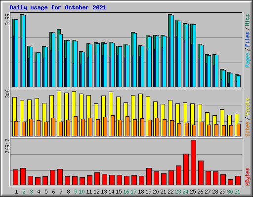 Daily usage for October 2021