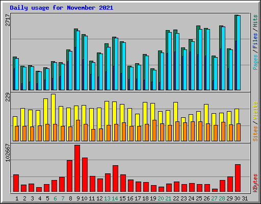 Daily usage for November 2021