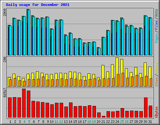 Daily usage for December 2021